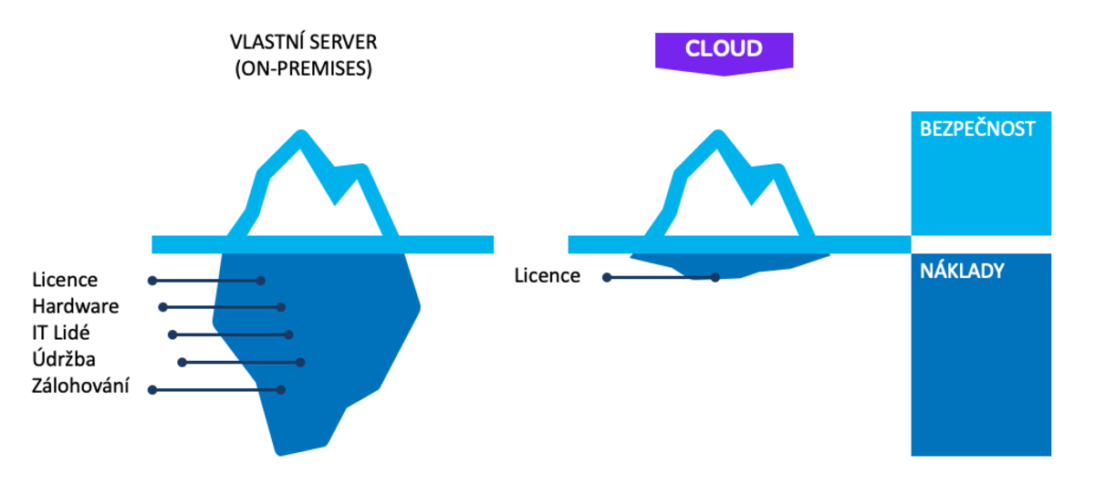 Výhody provozu v cloudu