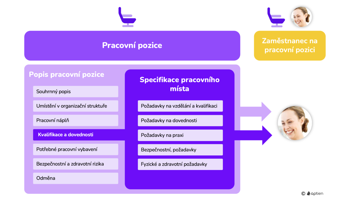 rozdíl mezi popisem a specifikací pracovního místa