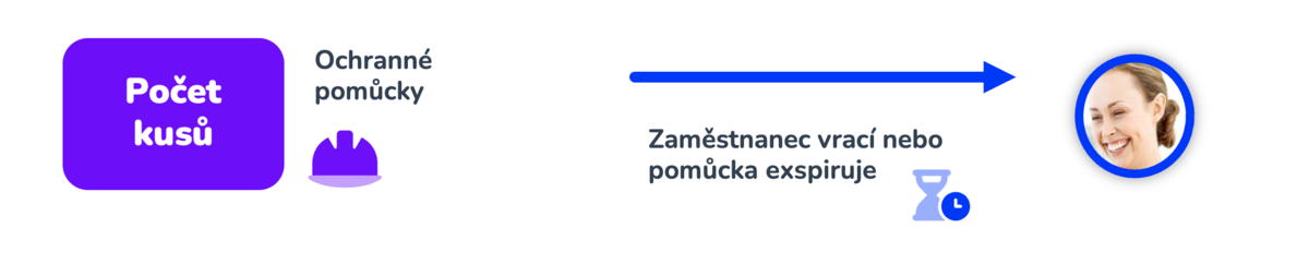 možnosti předávání pracovních pomůcek zaměstnancům