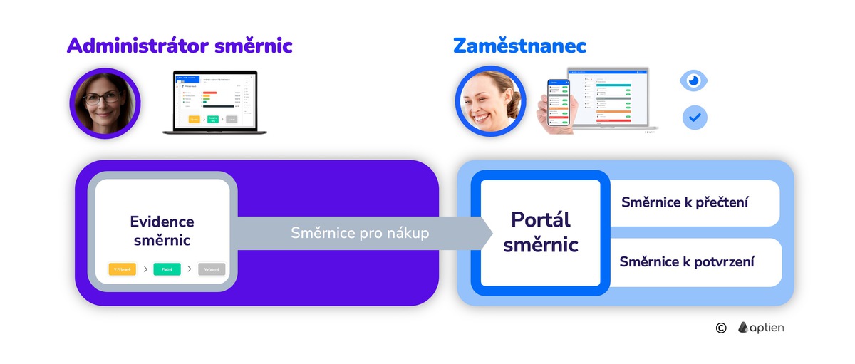 jak zpřístupnit směrnice zaměstnancům