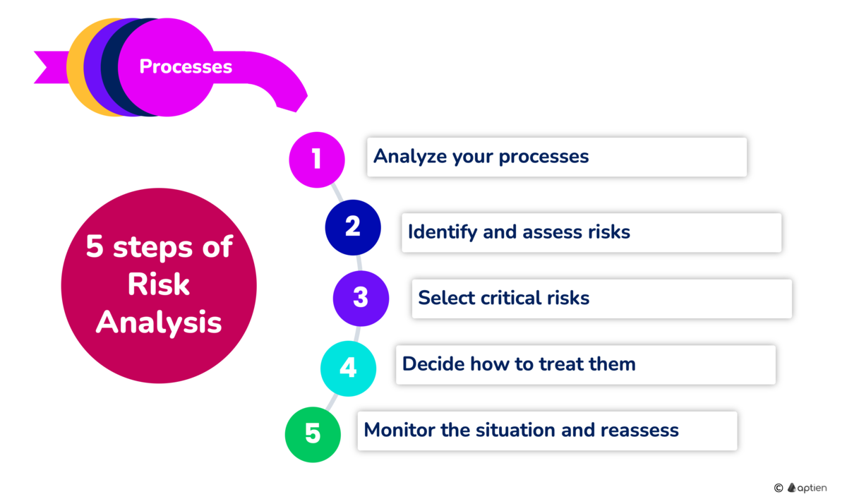 process-based risk analysis