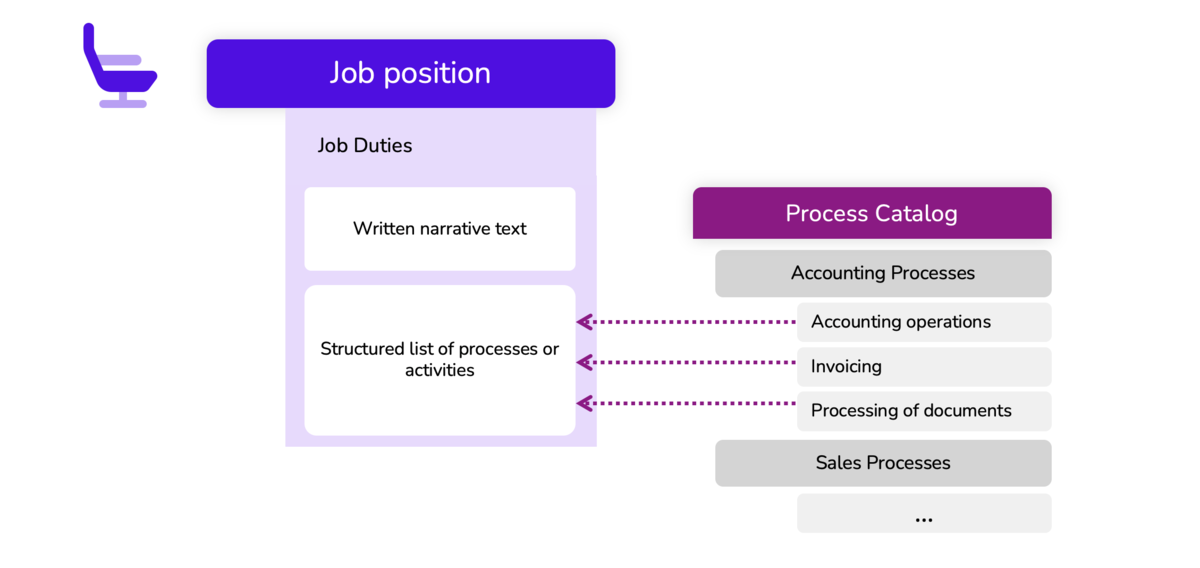 Ways of creating job description