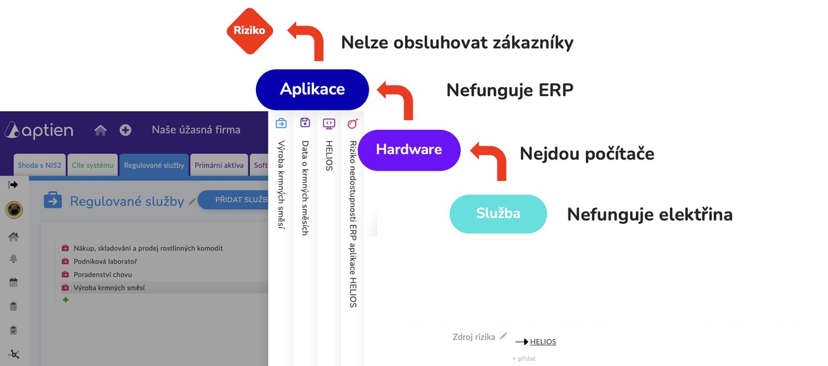 řetězení podpůrných aktiv NIS2