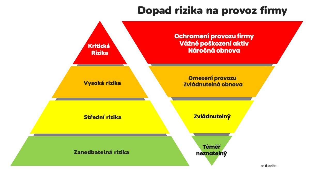 Jak identifikovat kritická rizika