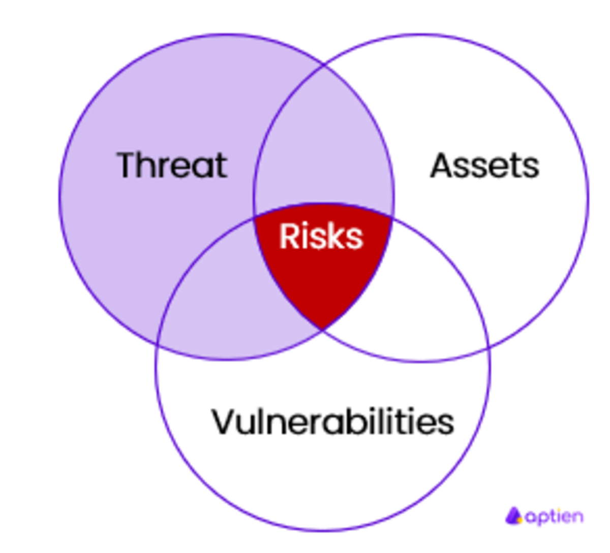 Threats for risk analysis