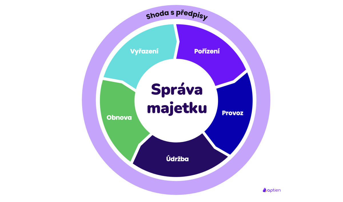 Správa majetku