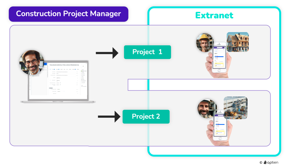 How sharing of construction site on the extranet works