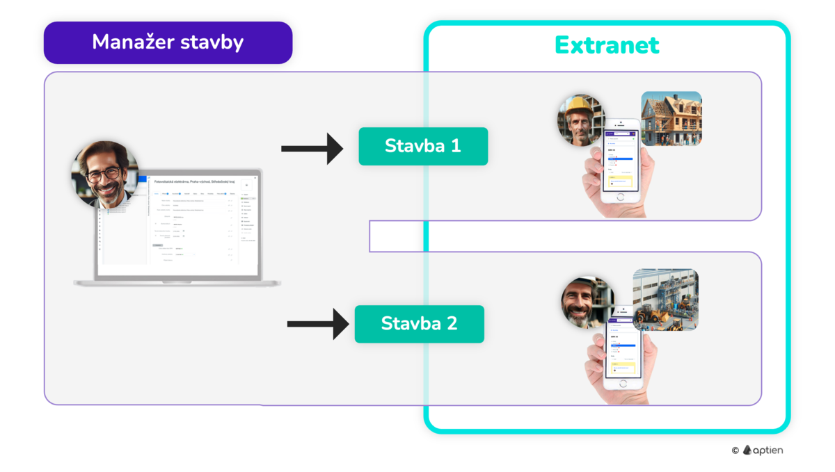 jak funguje sdílení stránky stavby na extranetu