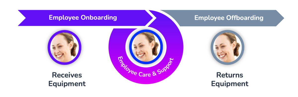 employee equipment from onboarding to offboarding