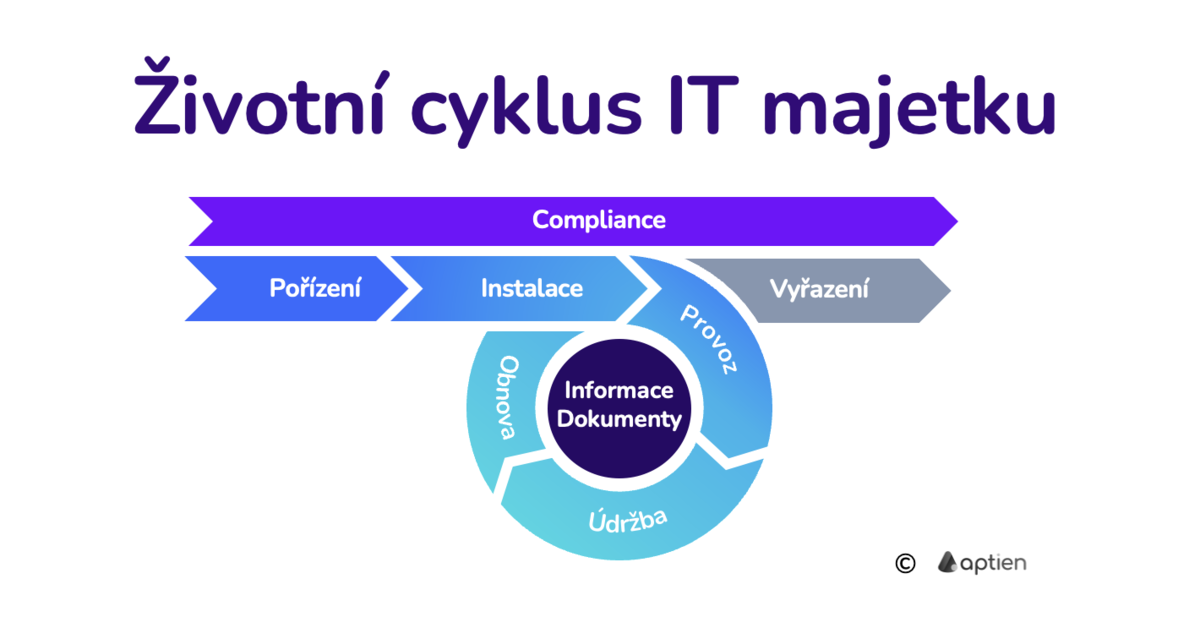 životní cyklus IT majetku