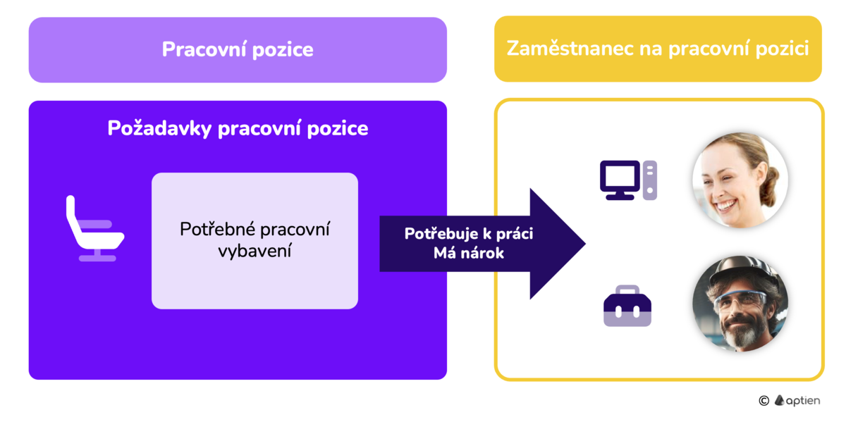 požadavky na pracovní vybavení z pracovní pozice