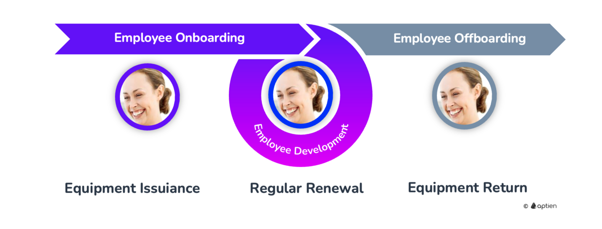 Options for transferring or taking over employee equipment