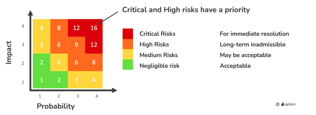 how to choose priority risks