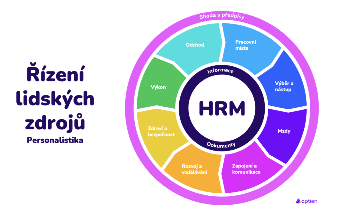 Co zahrnuje personalistika HRM