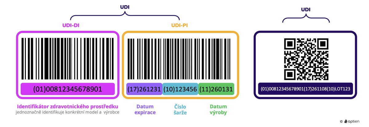 Co je UDI kód a z čeho se skládá