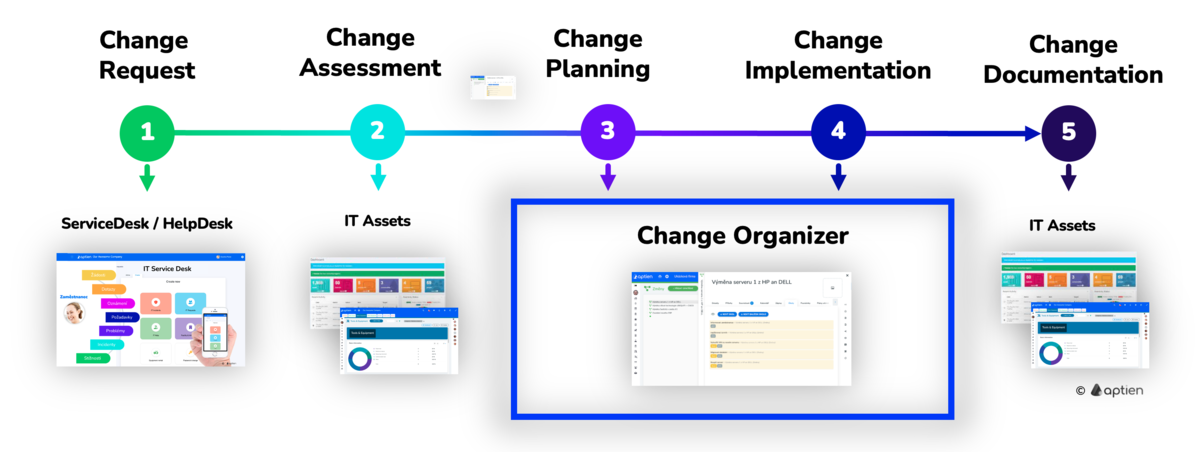 medium and large change management process