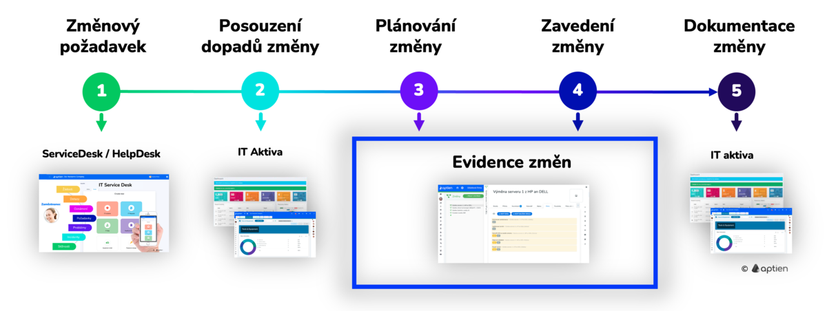 proces řízení středních a velkých změn