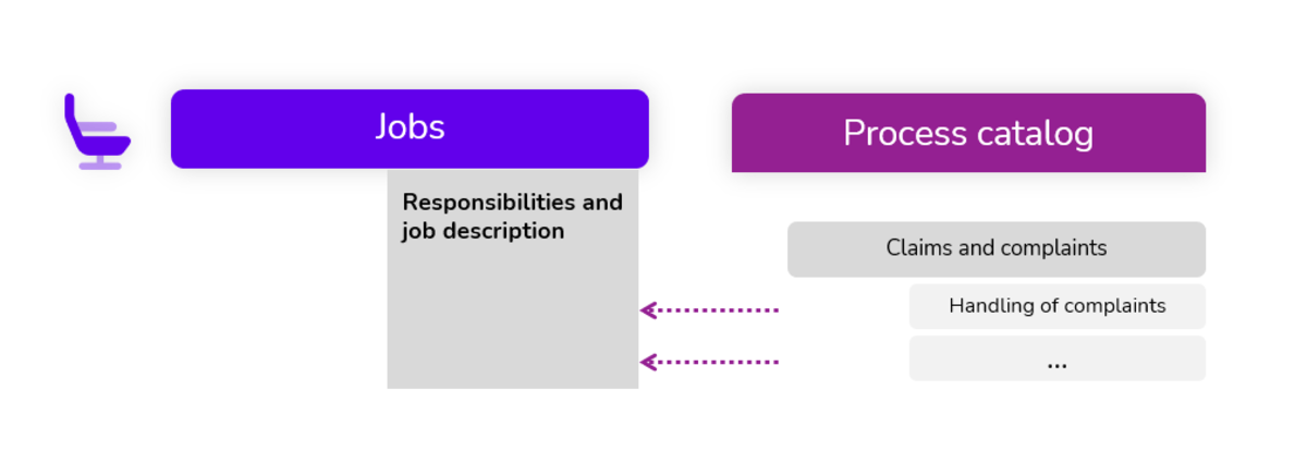 Job description from process catalog