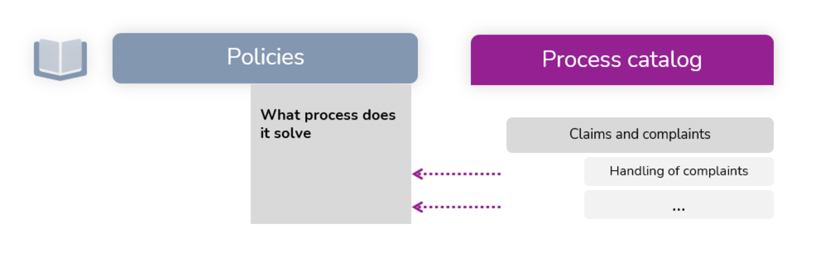 Policies and processes