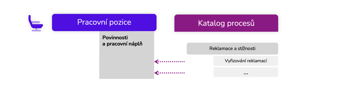 Pracovní náplň z katalogu procesů