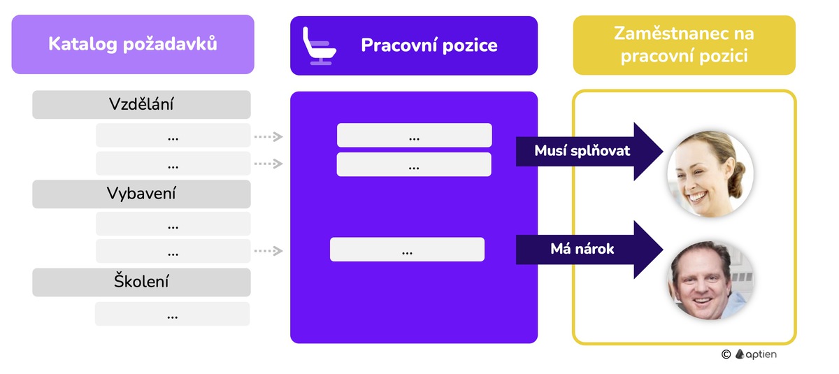 katalog požadavků pracovních pozic
