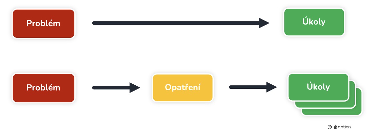 Jak řídit opatření