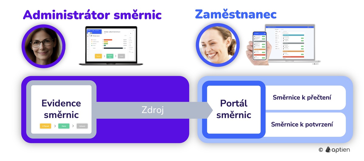Evidence směrnic je zdroj pro portál směrnic