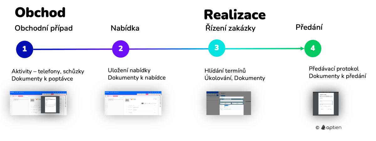 od obchodního případu až po zakázku