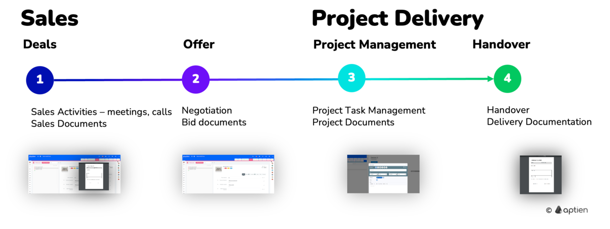 project management from deal to delivery