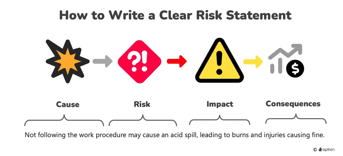 how to write clear risk statement