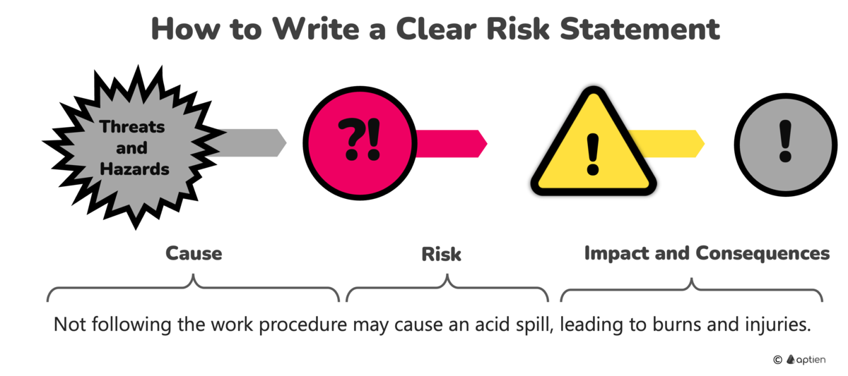 how to write clear risk statement