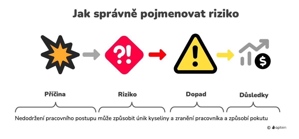 jak správně pojmenovat riziko