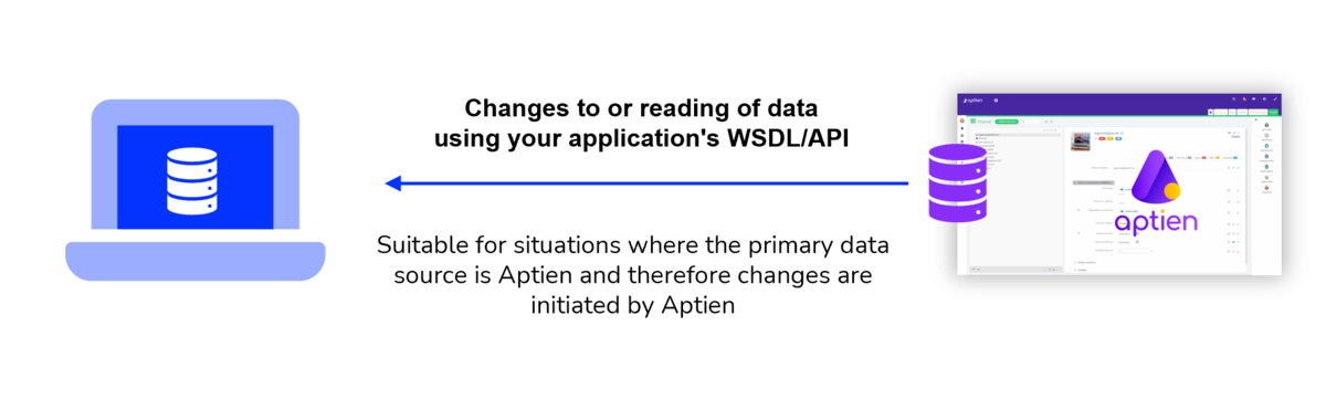 Integration using third-party APIs