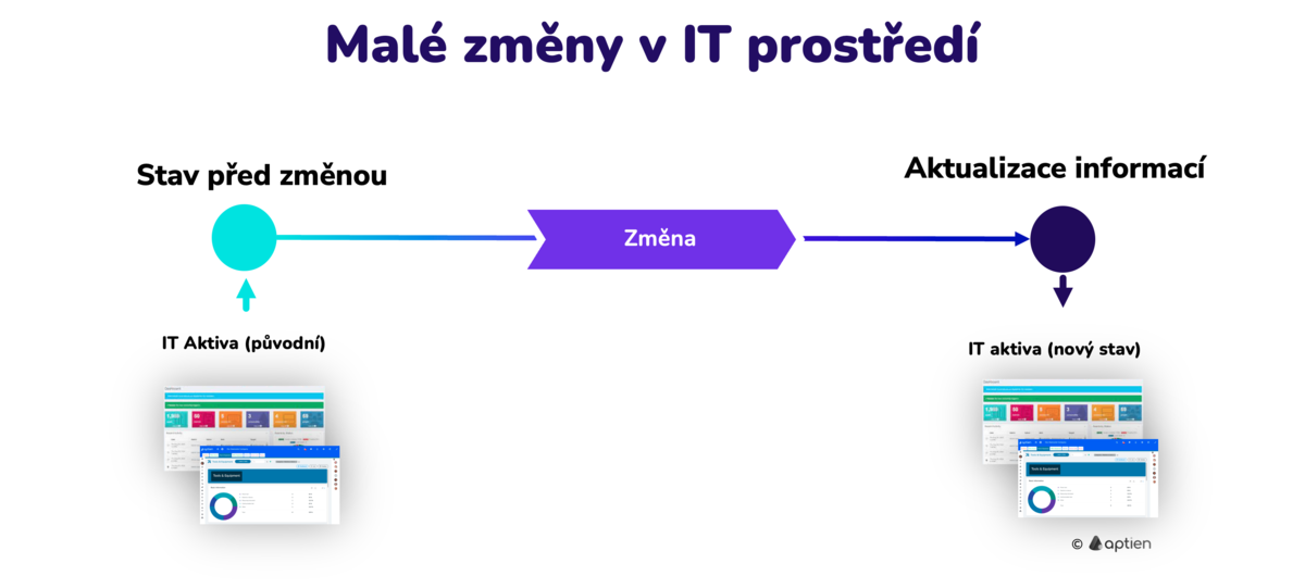 řízení malých změn IT v malých a středních firmách