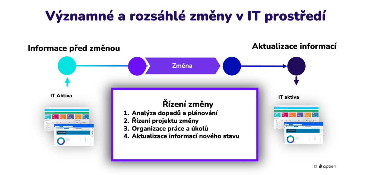 řízení velkých IT změn v malých a středních firmách