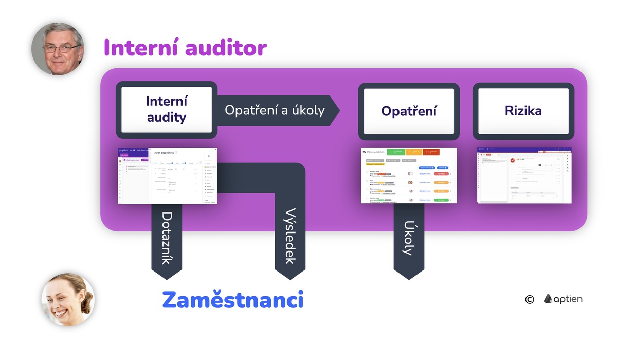co dělá interní auditor