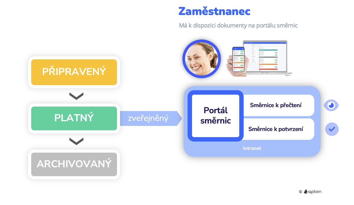 Stavy dokumentů řízené dokumentace