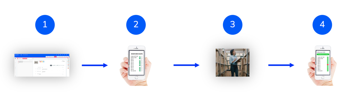 Equipment inventory process