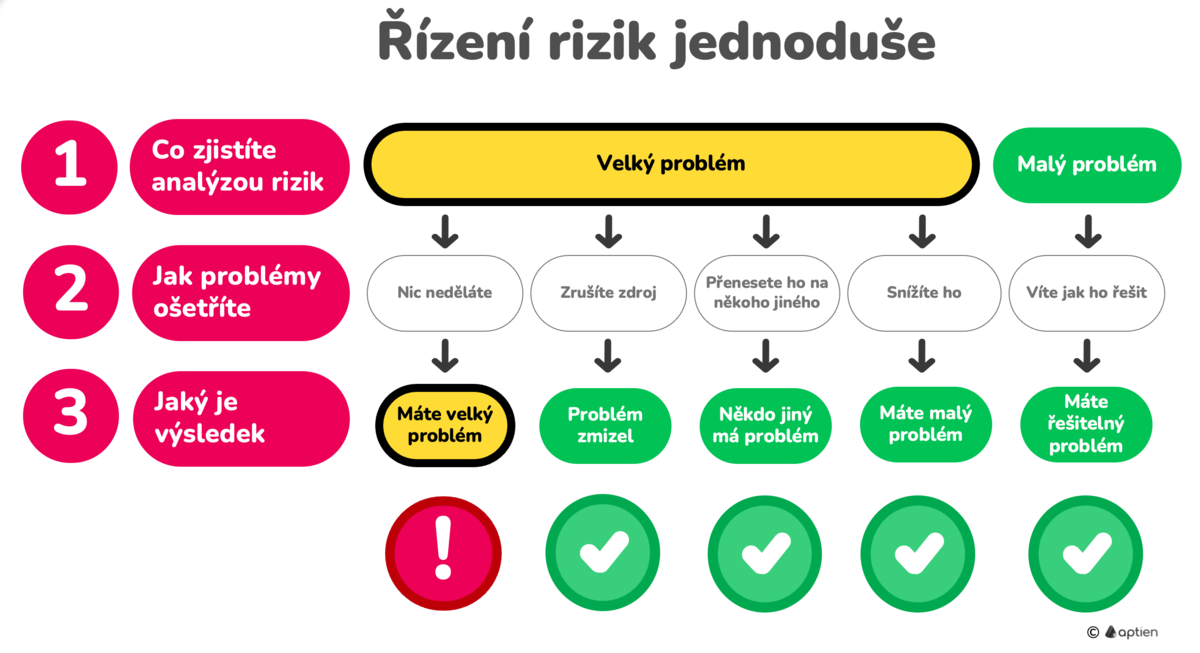 co je řízení rizik - jednoduše