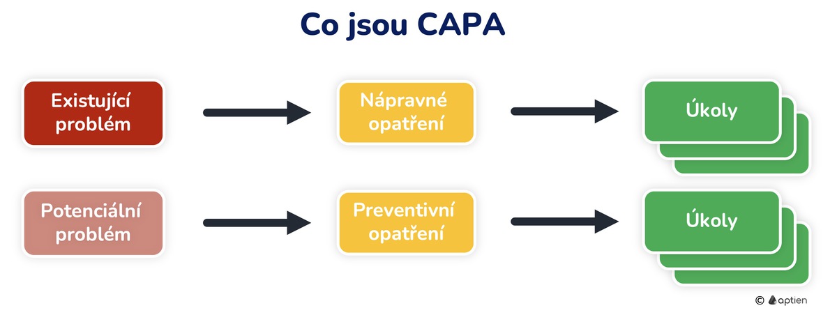 Co jsou CAPA