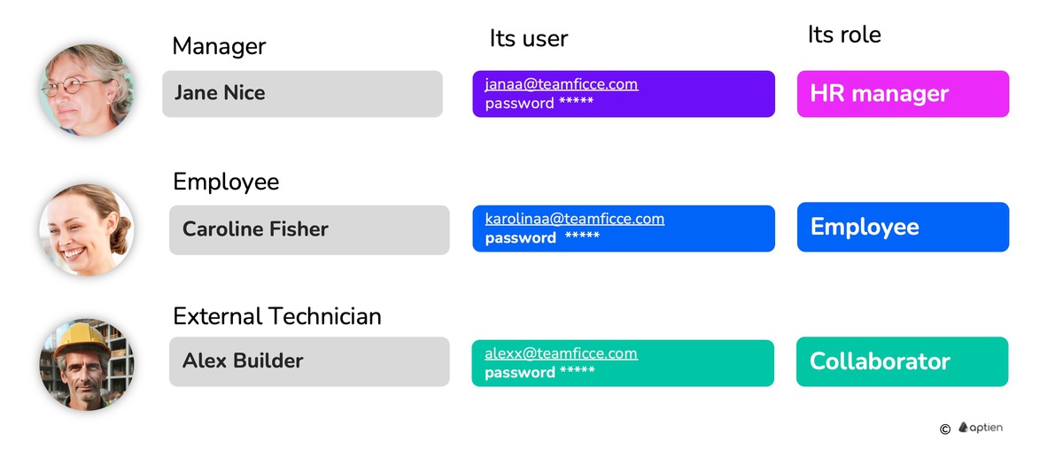 users and its roles in Aptien
