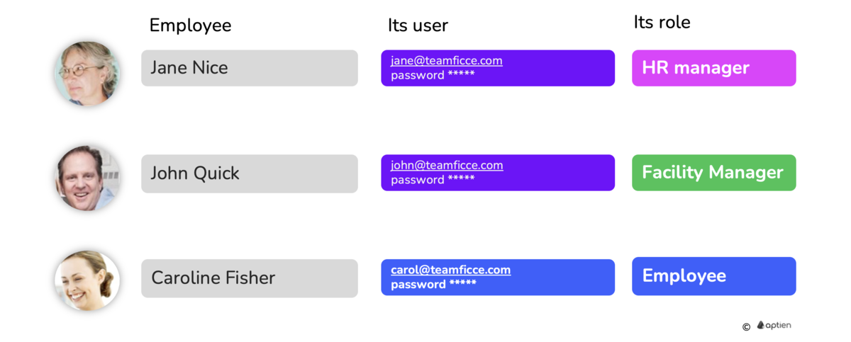 users and its roles in Aptien