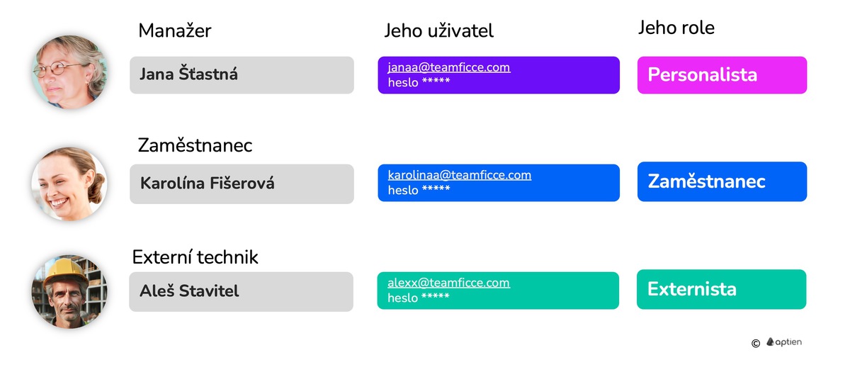 Uživatelé a jejich role