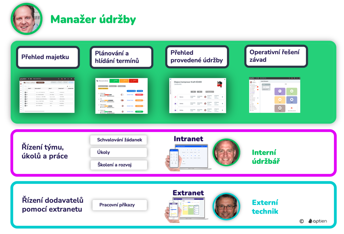 co dělá manažer údržby