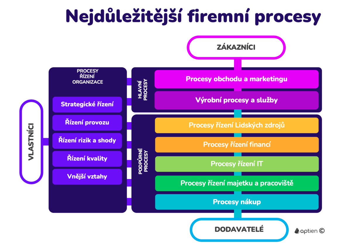 nejdůležitější firemní procesy