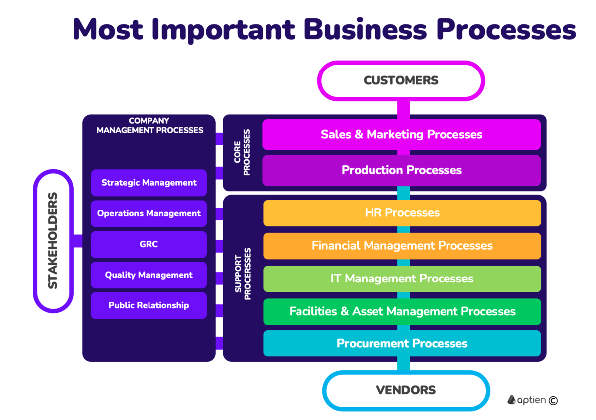 what are most important business processes