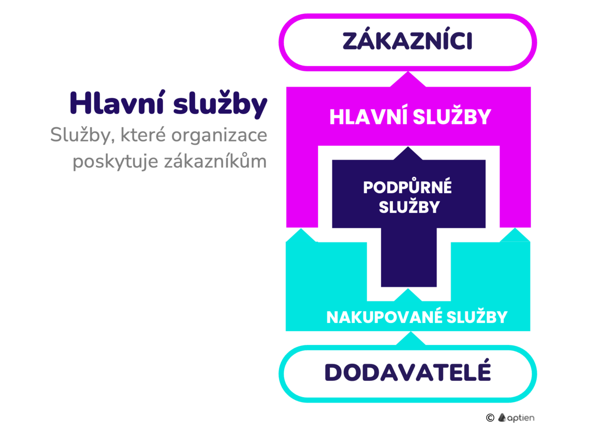 co jsou hlavní služby