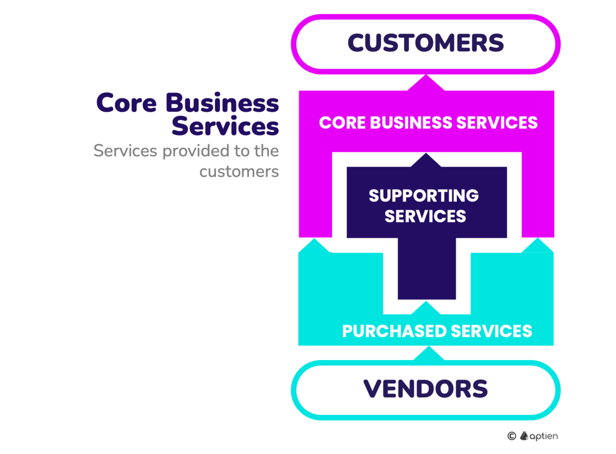 What are Core Business Services