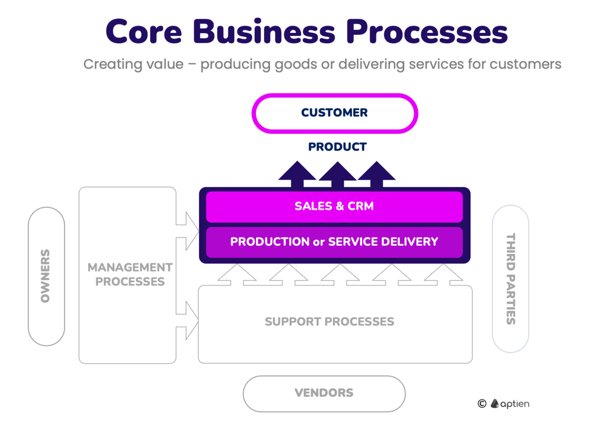 core business processes