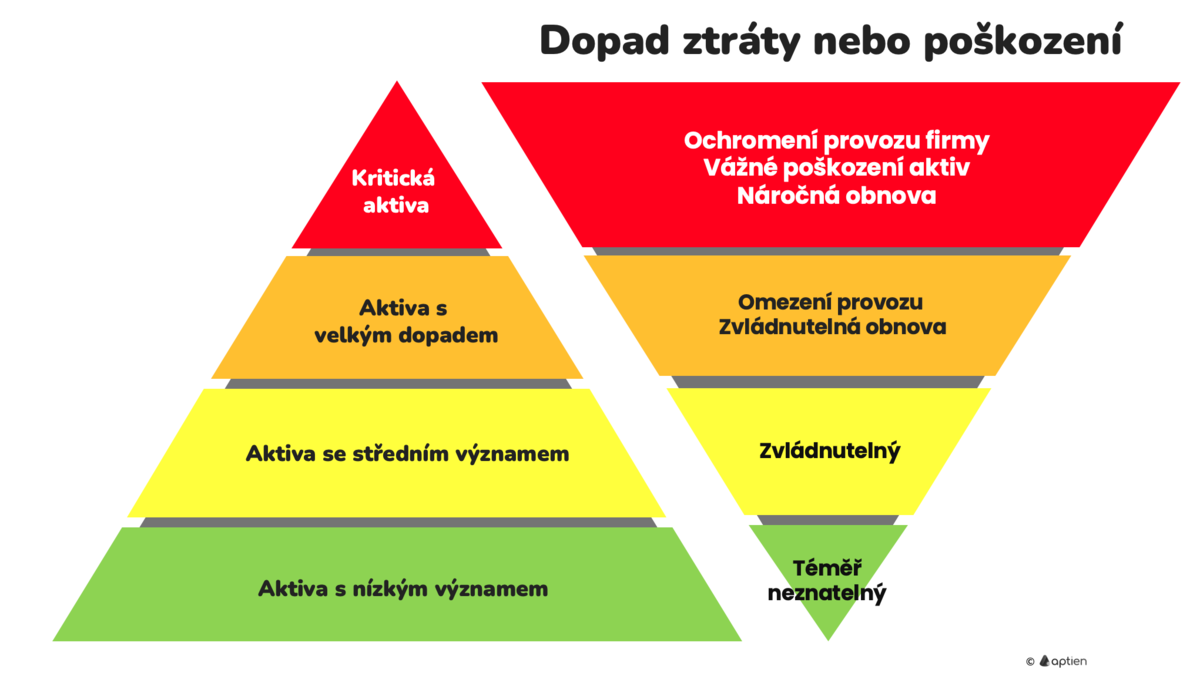 co jsou kritická aktiva